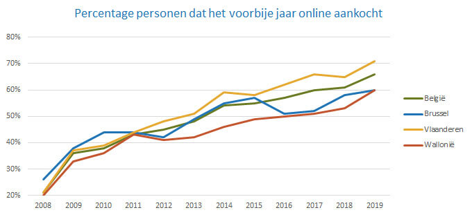 percentage of belgians who bought online over the last year